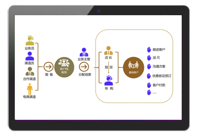 易维四方家居CRM系统, 家居客户报备, 客户线索管理，客户管理